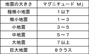 マグニチュード と は