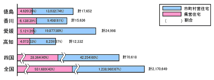 四国における公営住宅の戸数