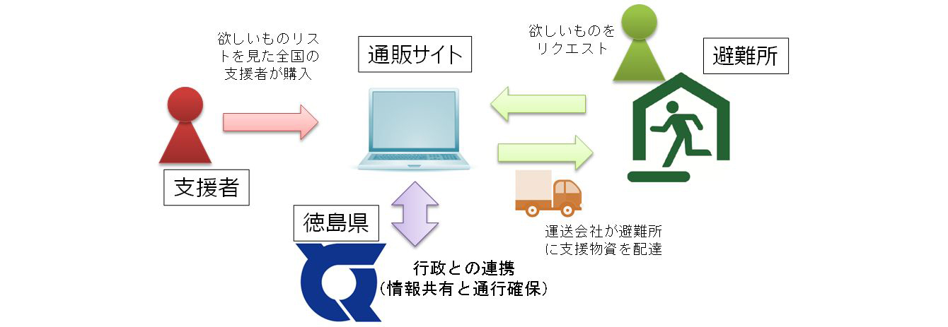 徳島県の物流事業者との「災害発生時における物資輸送に関する協定」の概要の写真