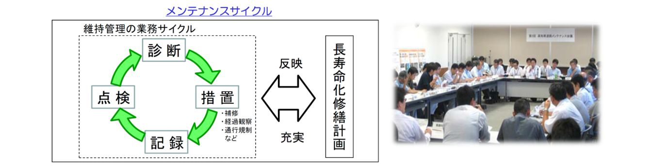 (左図)メンテナンスサイクルの概念、(右図)高知県道路メンテナンス会議の写真