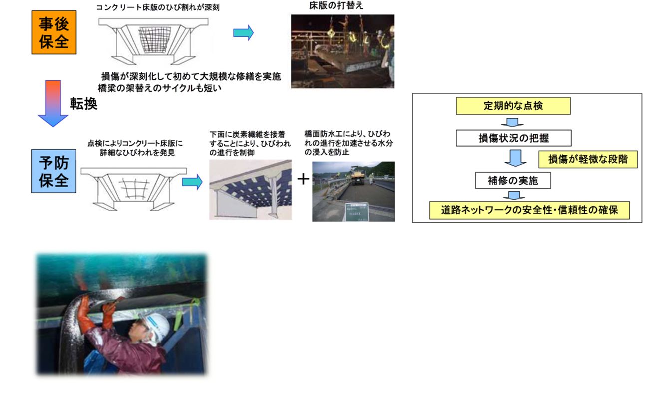 (上図)予防保全型維持管理の導入、(下図)炭素繊維シートによる床板ひび割れ対策の写真