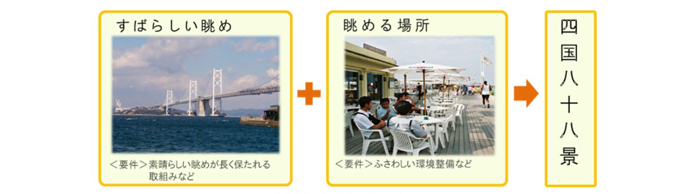 四国八十八景プロジェクトの図
