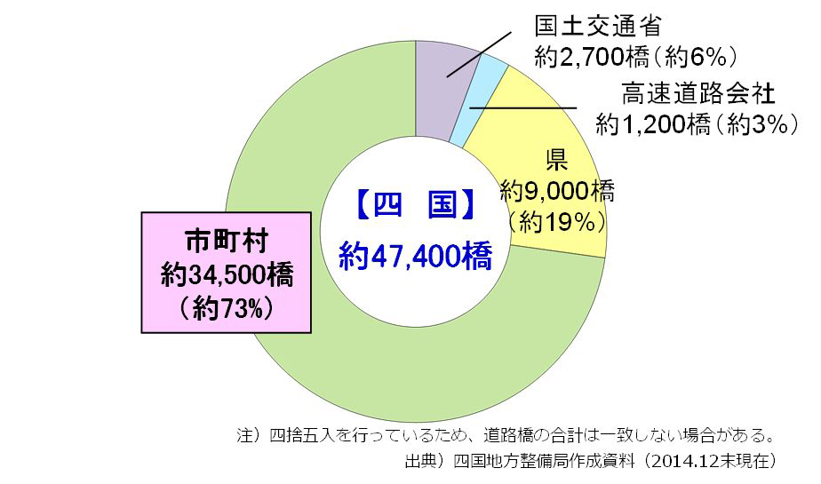 四国圏における橋梁の管理者別の割合のグラフ