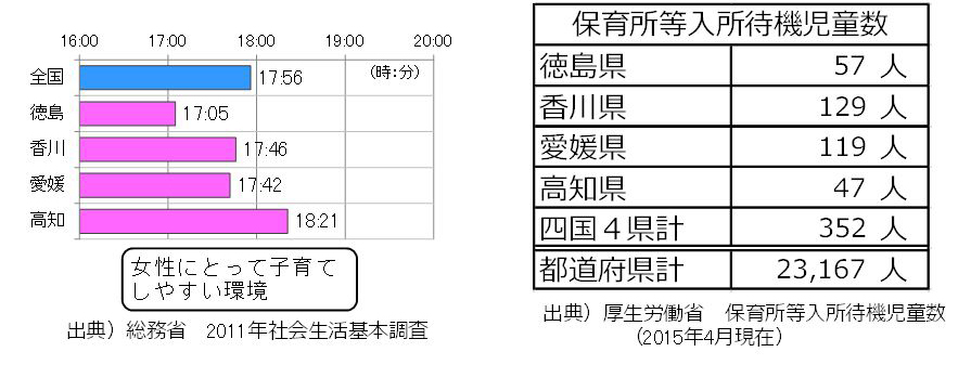 四国4県の女性の帰宅時間と四国4県の待機児童数のグラフ