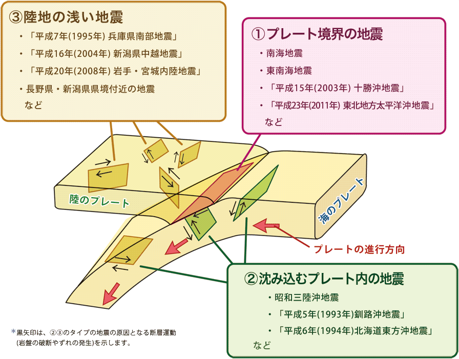 三種類の地震の説明図