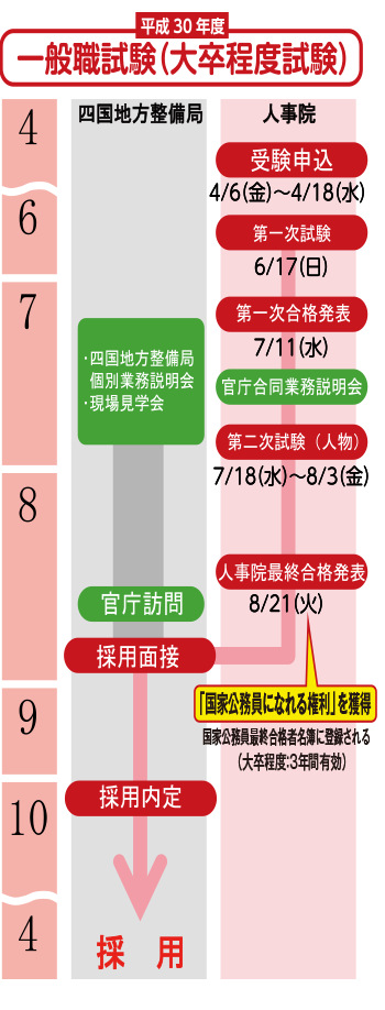 平成30年度採用までのスケジュール(大卒程度)