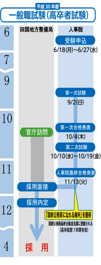 平成30年度採用までのスケジュール(大卒程度)