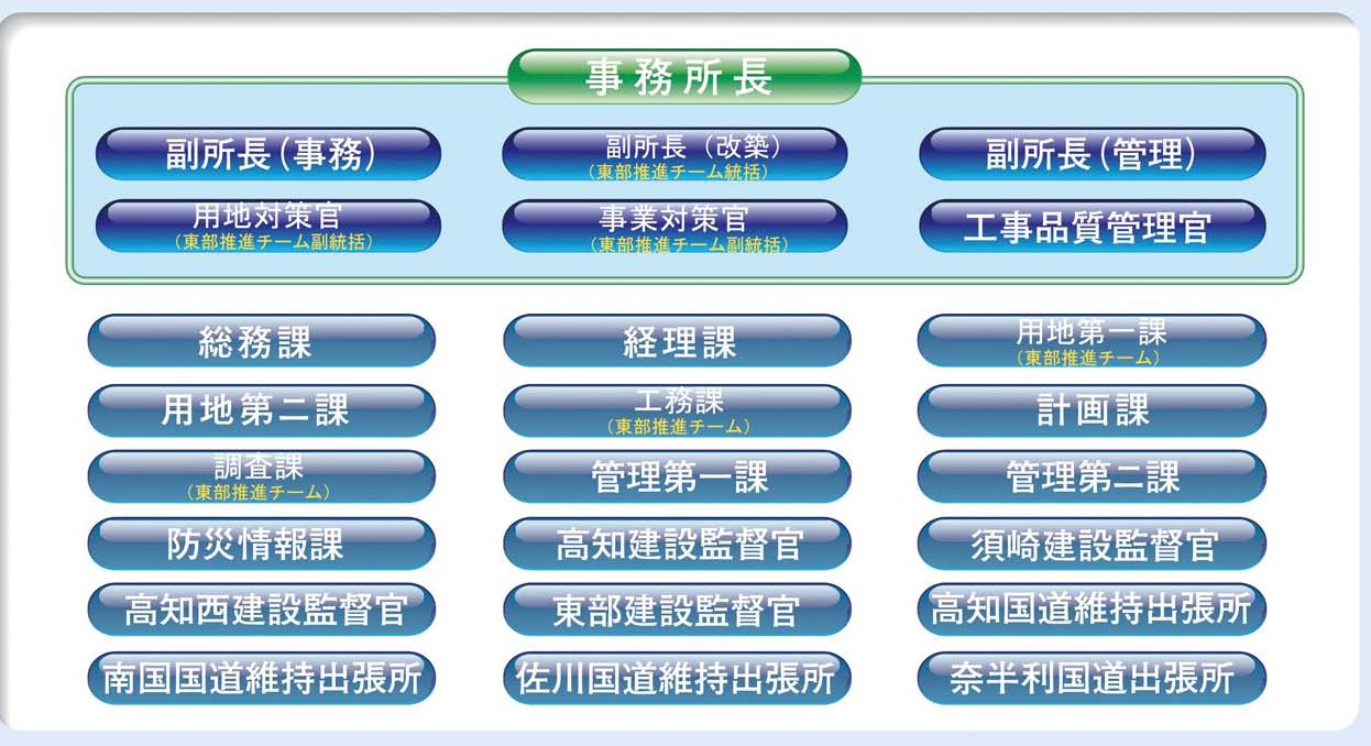 組織図