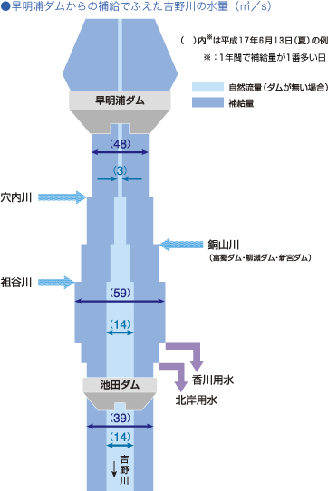 四国4県への用水配分