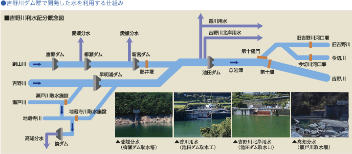 吉野川ダム群で開発した水を利用する仕組み