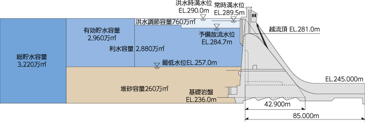 貯水池容量配分図