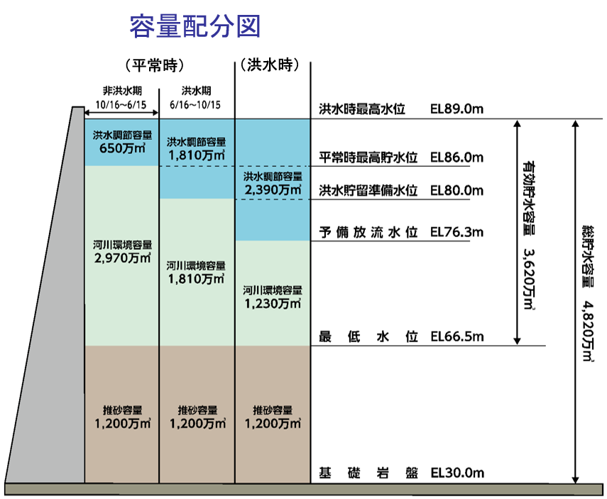 容量配分図