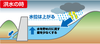 洪水の時