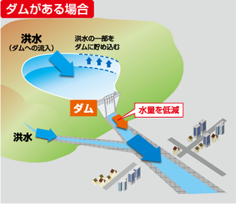 ダムがある場合