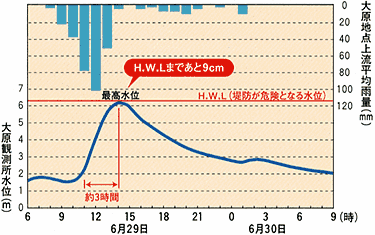 洪水に伴う雨量推移状況