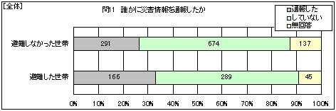 �S�́@�N���ɍЊQ����ʕ񂵂���