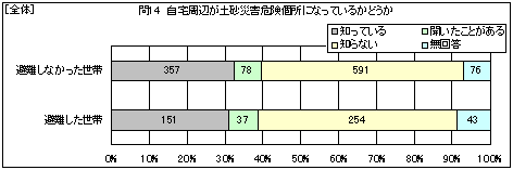 �S�́@������ӂ��y���ЊQ�댯���ɂȂ��Ă��邩�ǂ���