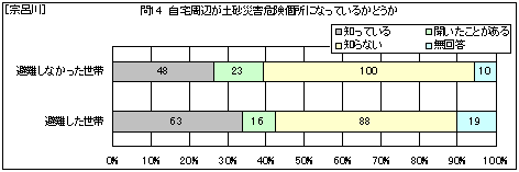 �@�C��@������ӂ��y���ЊQ�댯���ɂȂ��Ă��邩�ǂ���