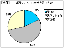 �S�́@�{�����e�B�A�̎x�����󂯂���