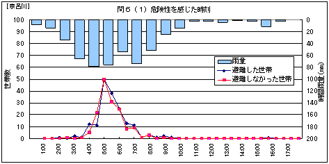 �댯��������������