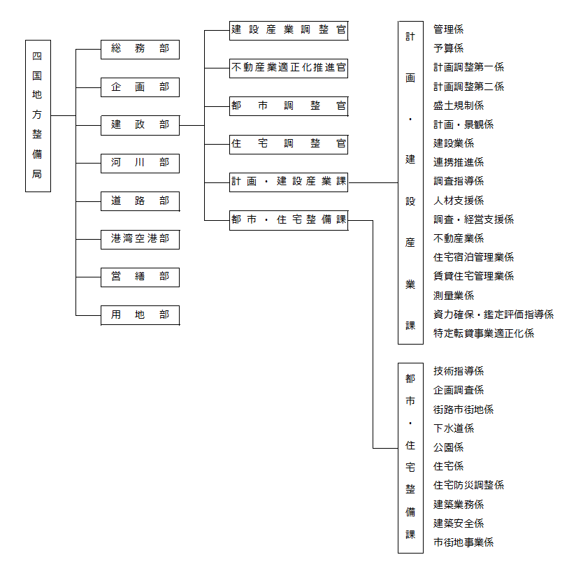 建政部の組織と業務