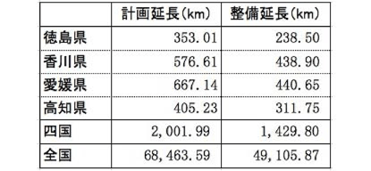 街路整備状況表