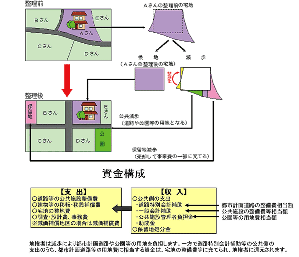 区画整理概要図