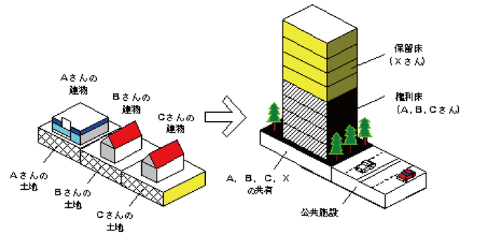 市街地再開発事業概要図