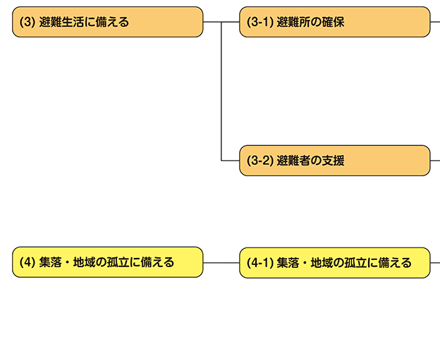 避難時の生活環境を整える