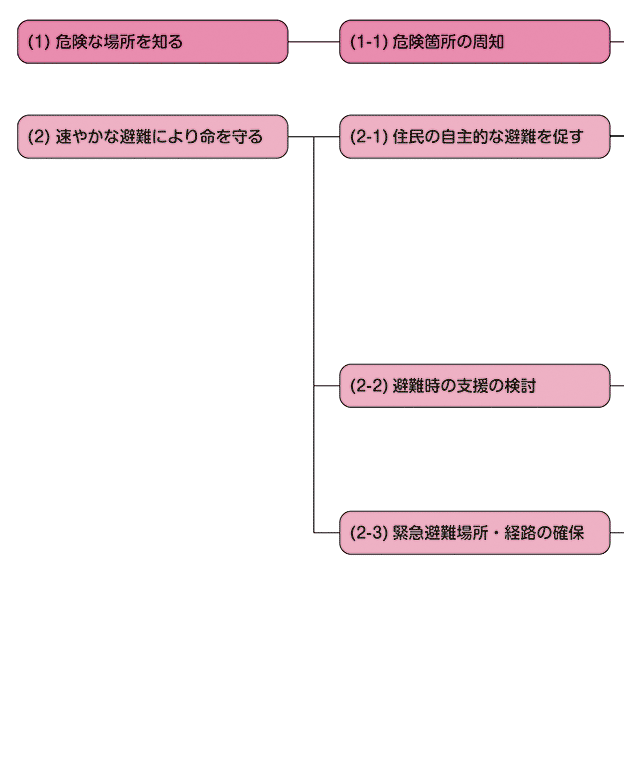 命を守るために逃げる