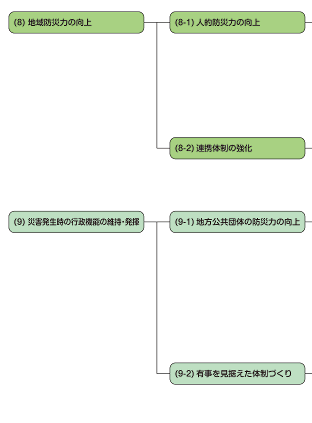 災害に負けない人
組織等をつくる