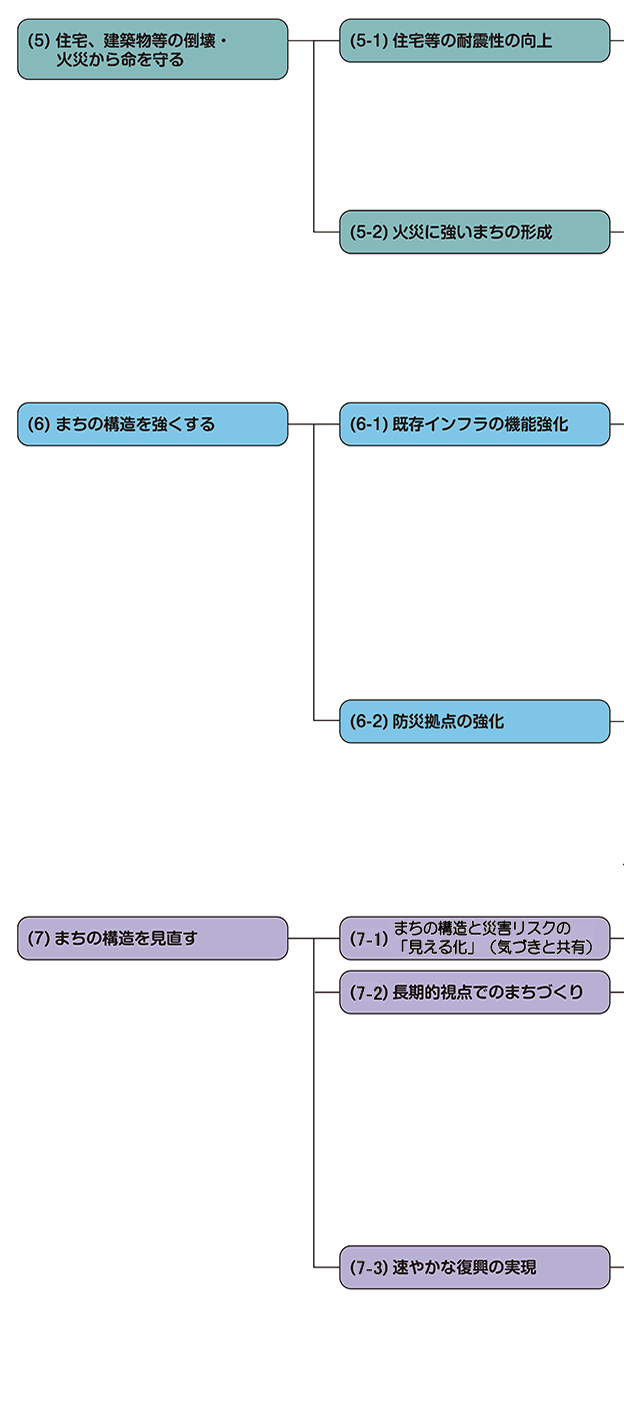 災害に強いまちをつくる