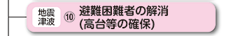 避難困難者の解消(高台等の確保)