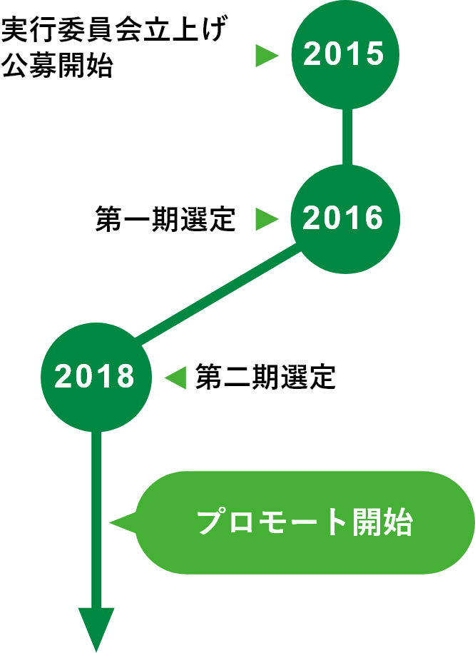 2015年度 実行委員会立上げ/公募開始、2016年度 第一期選定、2018年度 第二期選定、プロモート開始