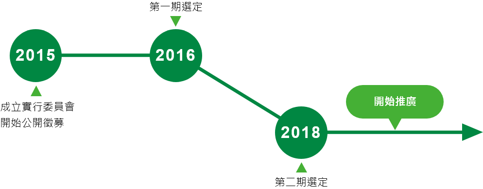 2015 成立實行委員會・開始公開徵募，2016 第一期選定，2018 第二期選定，開始推廣