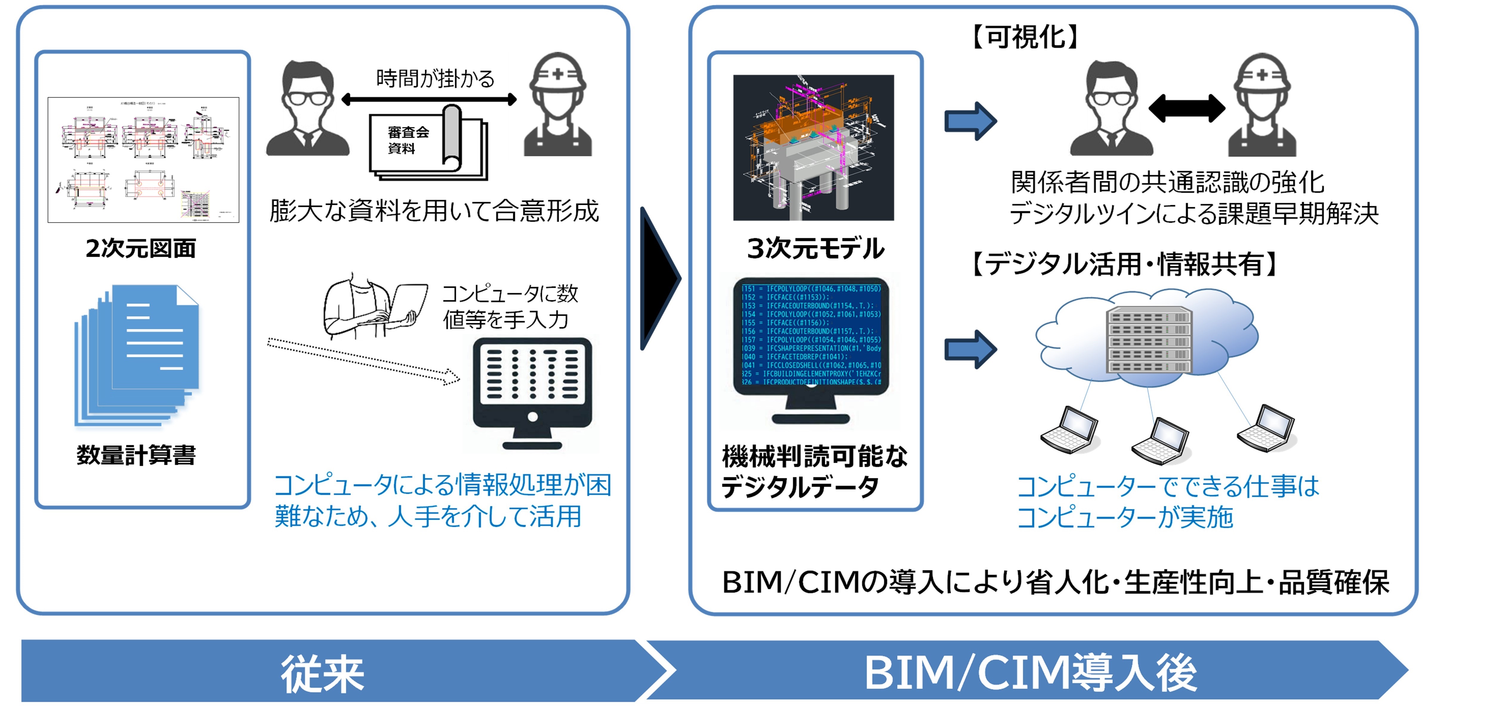 BIM/CIM活用の目的