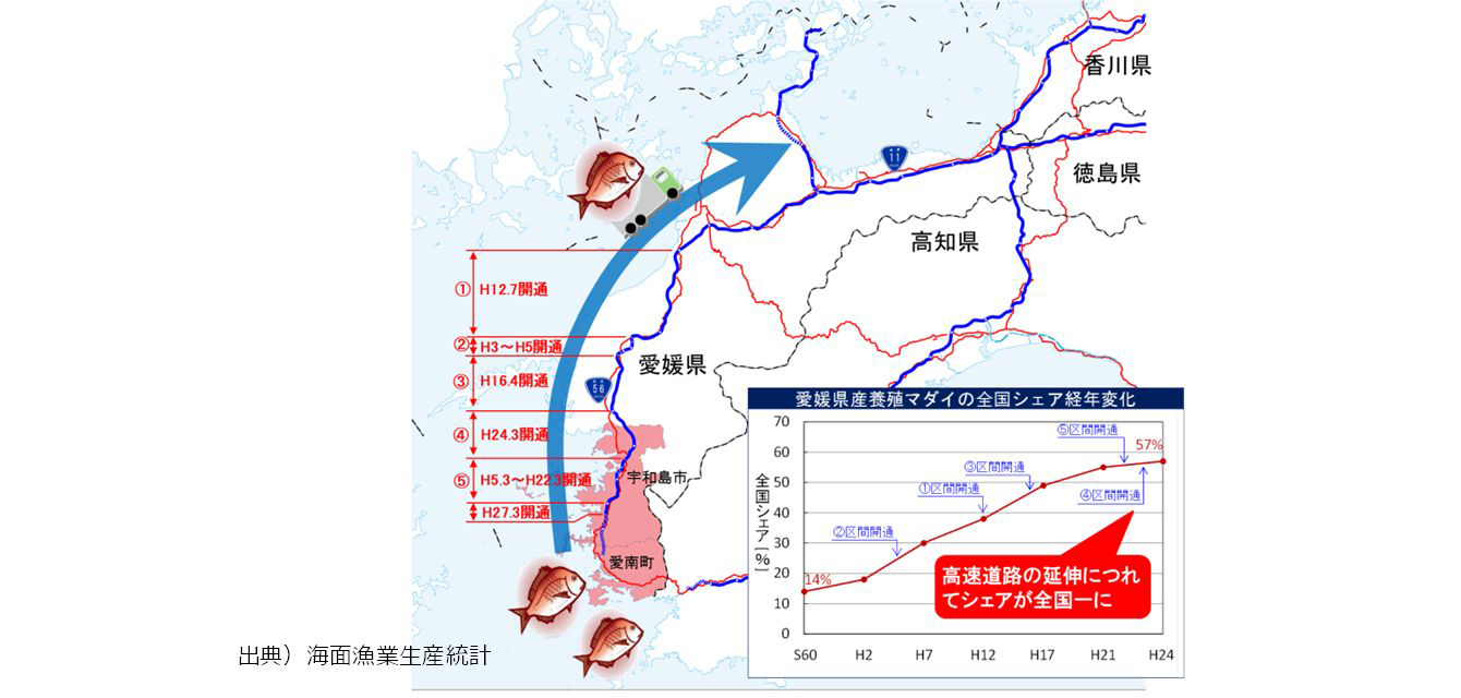 高速道路の延伸によるストック効果の図