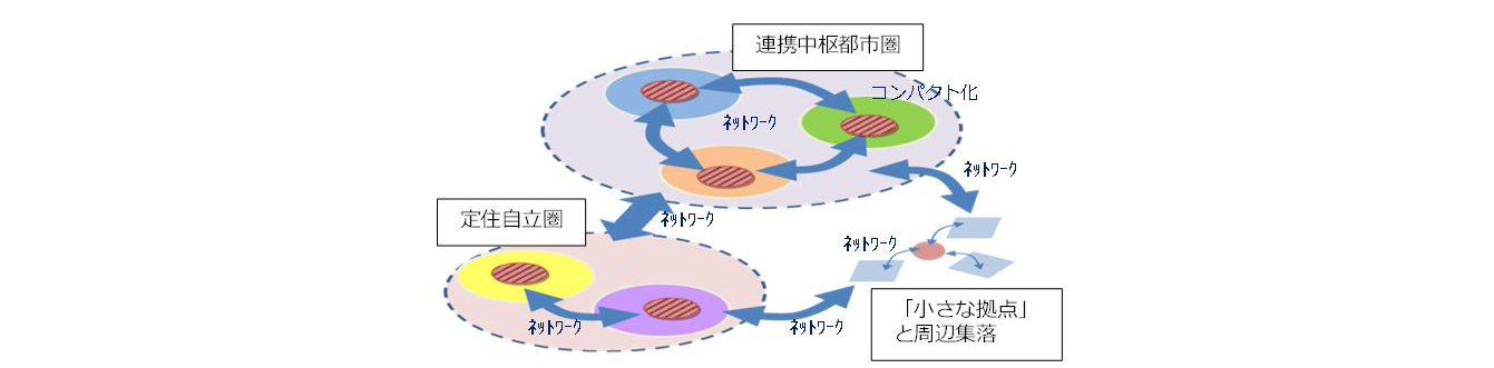 コンパクト+ネットワークの都市構造イメージ図