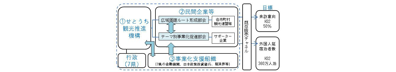 瀬戸内ブランド推進体制の写真
