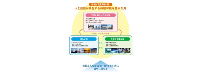 香川県の目指す「里海」の姿の写真