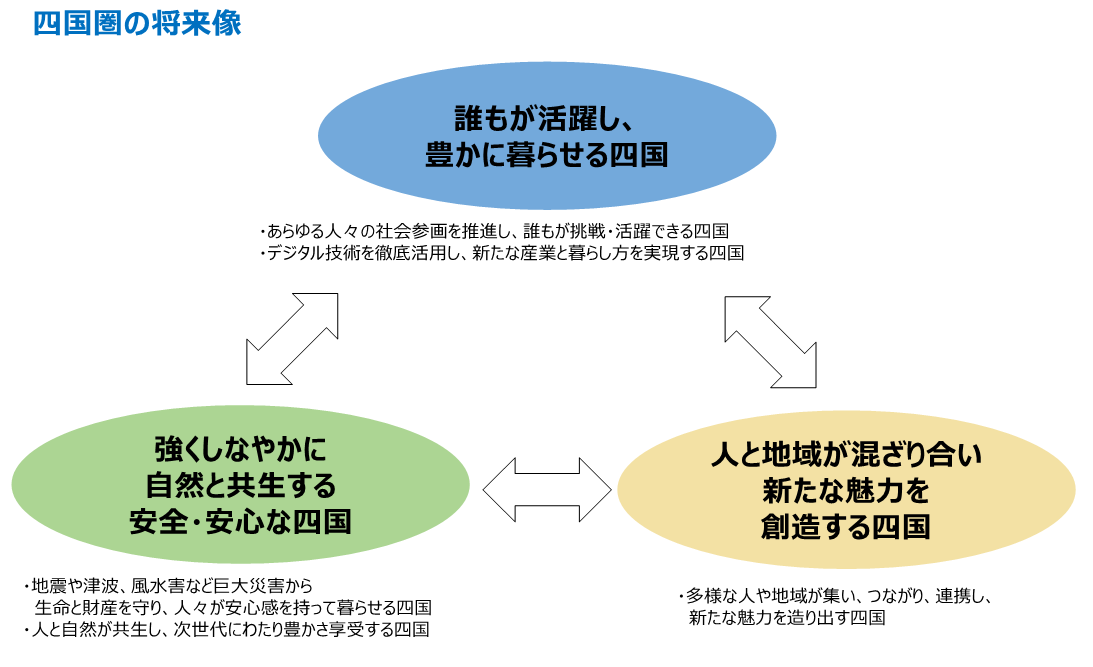四国の将来像
