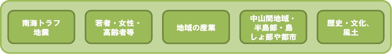 ５つの目標のロゴマーク