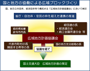 国と地方の協議による広域ブロックづくりの図