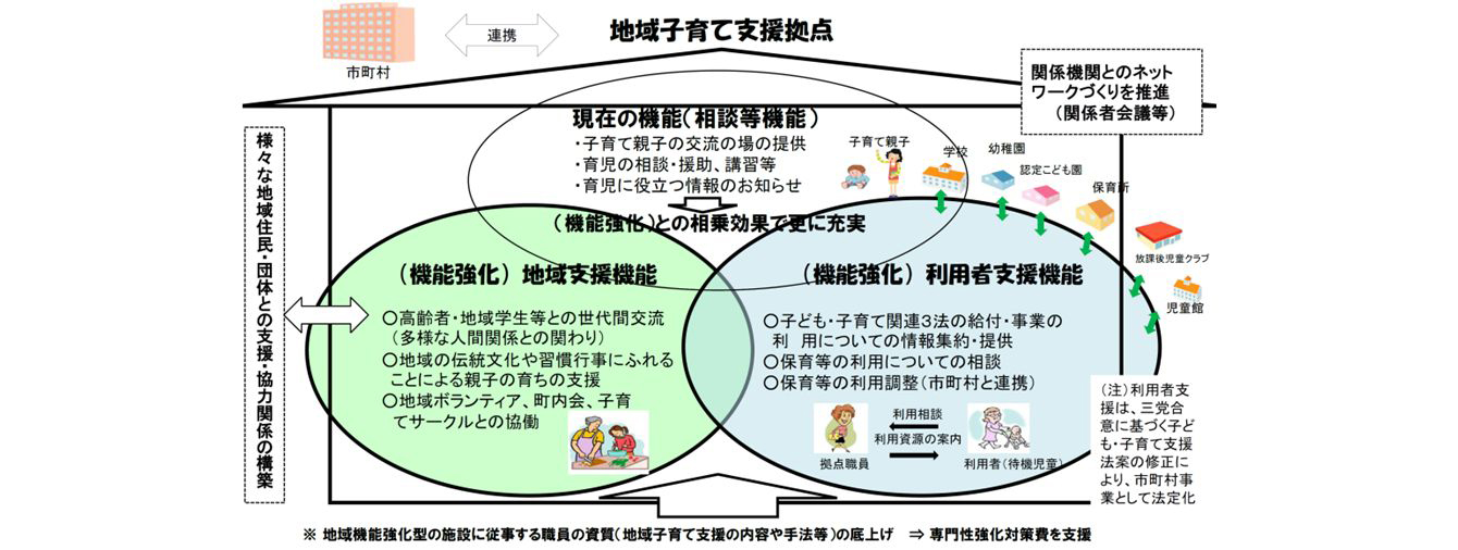地域子育て支援拠点の概要