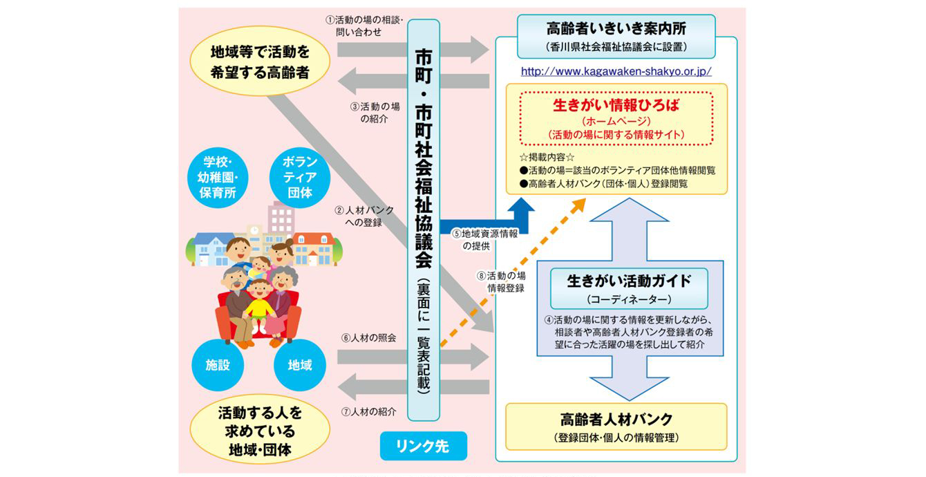 香川県の高齢者いきいき案内所の概要