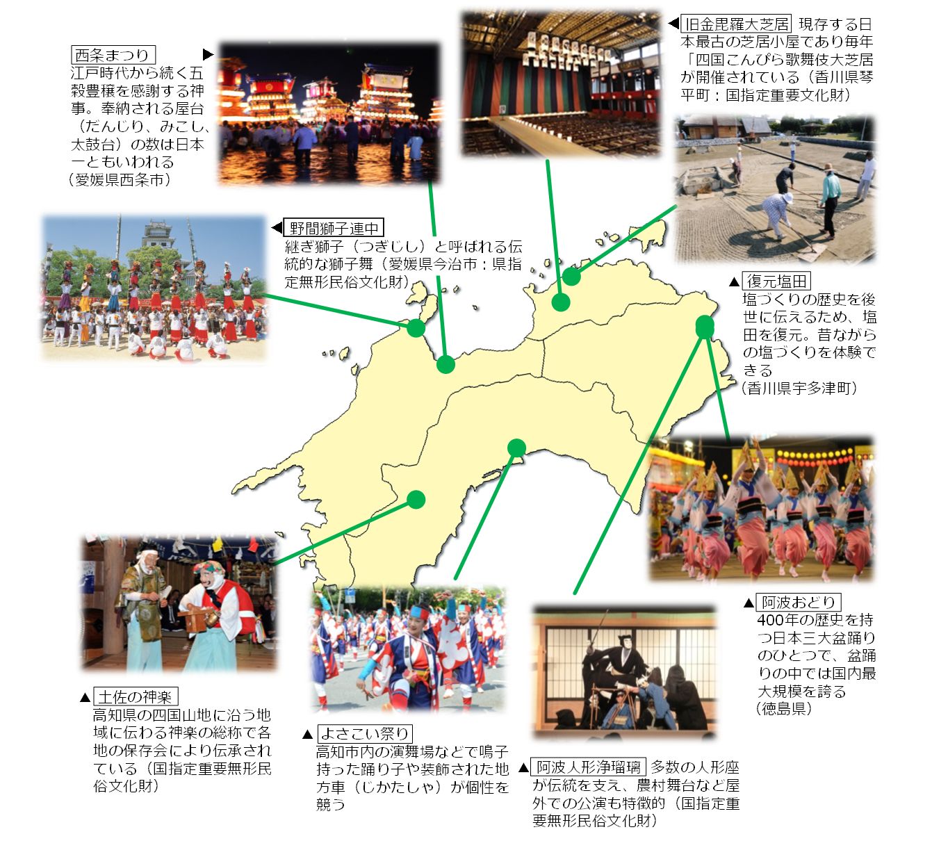 四国の代表的な伝統文化