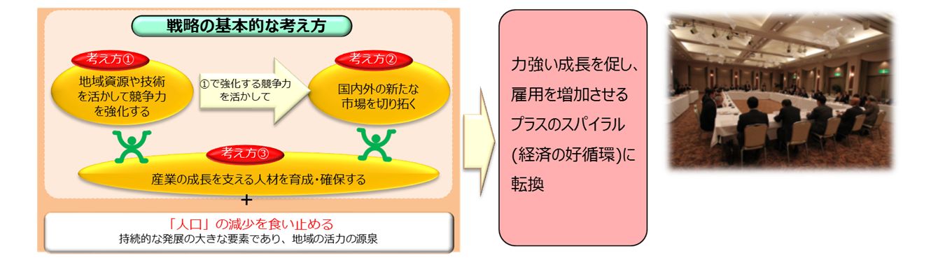 （左図）四国産業競争力強化戦略の考え方の図、（右図）四国地方産業競争力協議会の写真