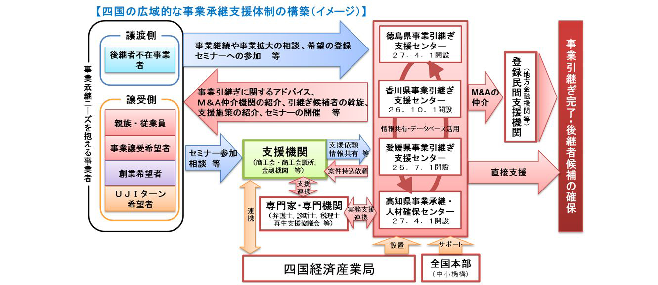 事業承継支援プロジェクトの図
