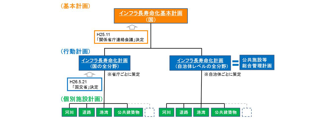 インフラ長寿命化に向けた計画の体系図