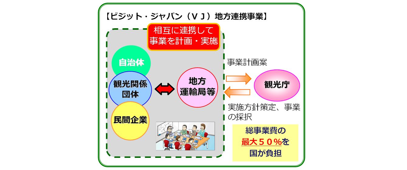 ビジットジャパン地方連携事業の図